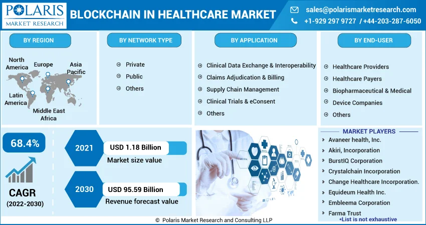 Blockchain in Healthcare Market